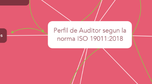 Mind Map: Perfil de Auditor segun la norma ISO 19011:2018
