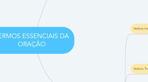 Mind Map: TERMOS ESSENCIAIS DA ORAÇÃO