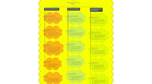 Mind Map: Delivering my Twitter MindMap