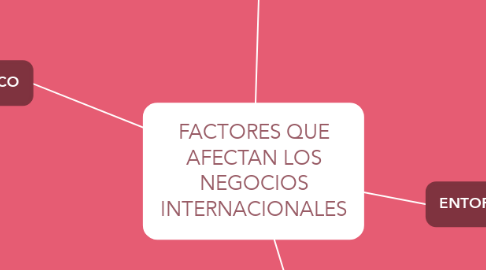 Mind Map: FACTORES QUE AFECTAN LOS NEGOCIOS INTERNACIONALES