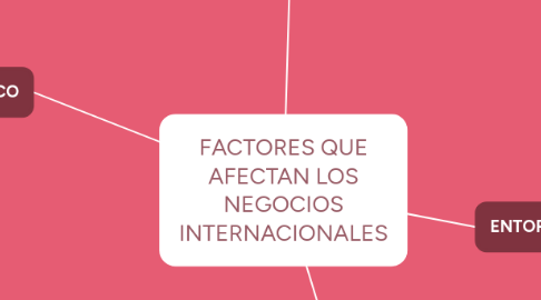 Mind Map: FACTORES QUE AFECTAN LOS NEGOCIOS INTERNACIONALES