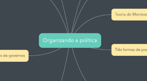 Mind Map: Organizando a política
