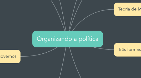 Mind Map: Organizando a política