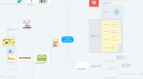 Mind Map: EQUIPO CREATIVO EN LA ORGANIZACIÓN