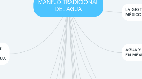Mind Map: MANEJO TRADICIONAL DEL AGUA