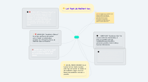 Mind Map: HaCkEr