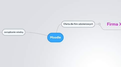 Mind Map: Moodle