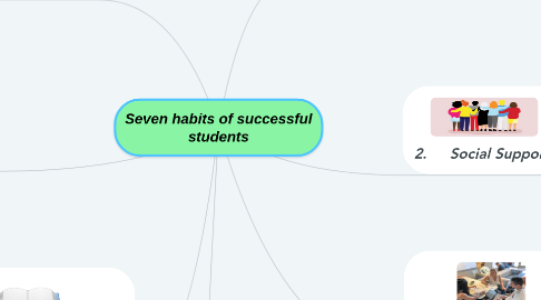 Mind Map: Seven habits of successful students