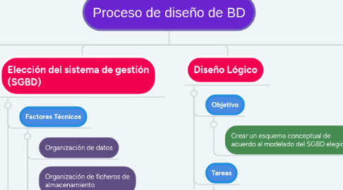 Mind Map: Proceso de diseño de BD