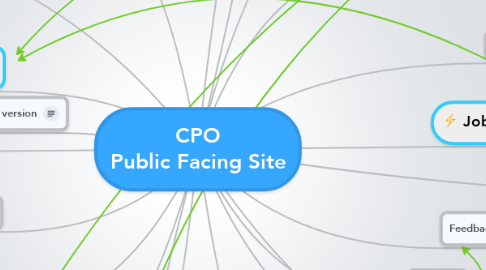 Mind Map: CPO Public Facing Site