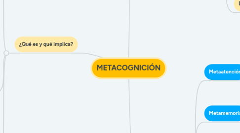 Mind Map: METACOGNICIÓN