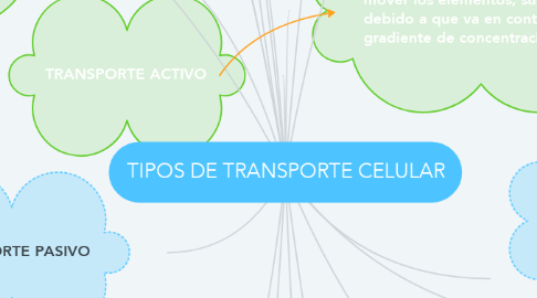 Mind Map: TIPOS DE TRANSPORTE CELULAR