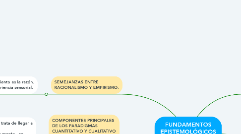 Mind Map: FUNDAMENTOS EPISTEMOLÓGICOS DE LA EDUCACIÓN .