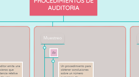 Mind Map: PROCEDIMIENTOS DE AUDITORIA