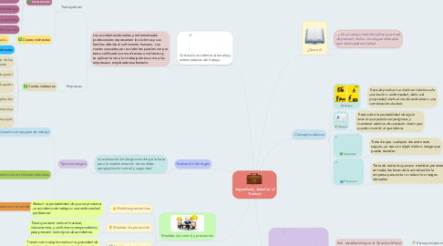 Mind Map: Seguridad y Salud en el Trabajo