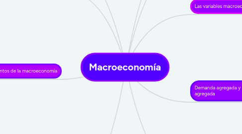 Mind Map: Macroeconomía