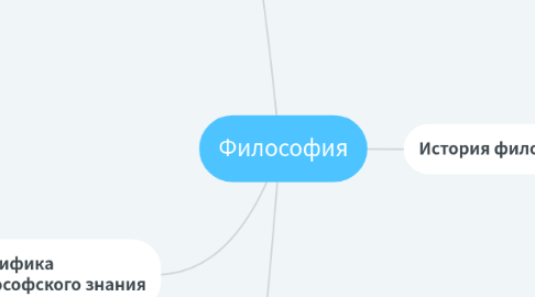 Mind Map: Философия