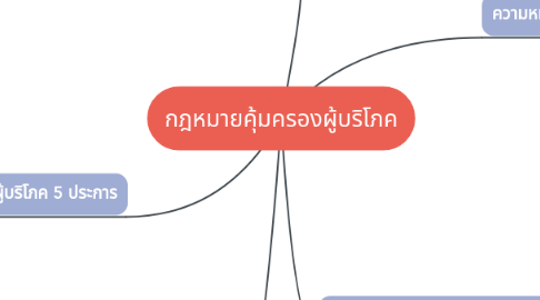 Mind Map: กฎหมายคุ้มครองผู้บริโภค