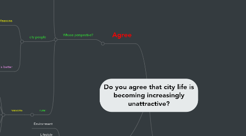 Mind Map: Do you agree that city life is becoming increasingly unattractive?