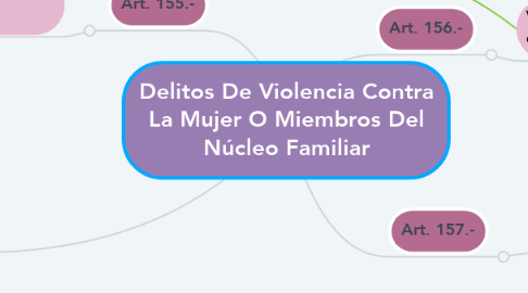 Mind Map: Delitos De Violencia Contra La Mujer O Miembros Del Núcleo Familiar