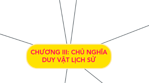 Mind Map: CHƯƠNG III: CHỦ NGHĨA DUY VẬT LỊCH SỬ