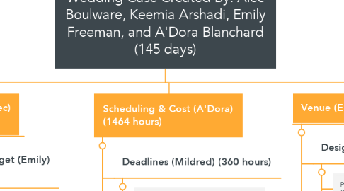Mind Map: Wedding Case Created By: Alec Boulware, Keemia Arshadi, Emily Freeman, and A'Dora Blanchard (145 days)