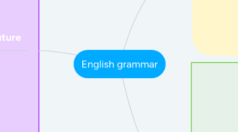 Mind Map: English grammar