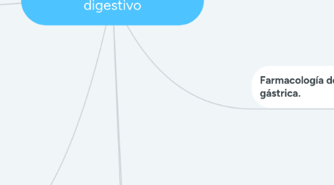 Mind Map: Farmacología del sistema digestivo