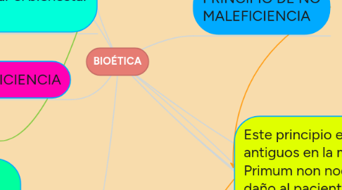 Mind Map: BIOÉTICA