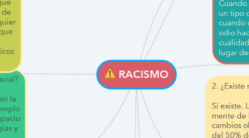 Mind Map: RACISMO