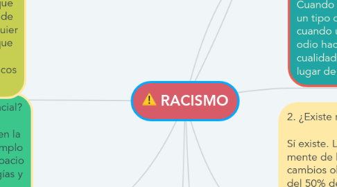 Mind Map: RACISMO