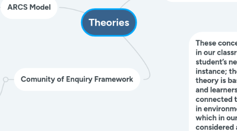 Mind Map: Theories