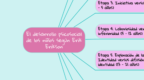 Mind Map: El desarrollo psicosocial de los niños según Erik Erikson