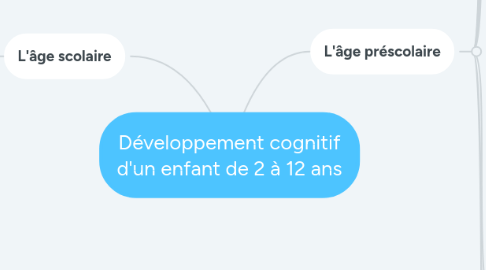 Mind Map: Développement cognitif d'un enfant de 2 à 12 ans