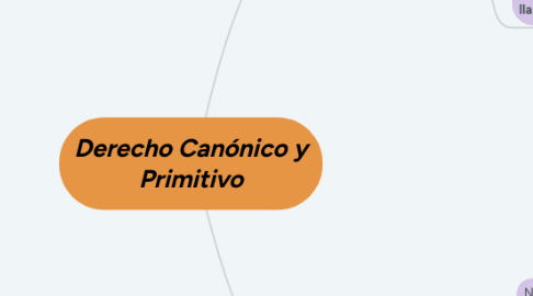 Mind Map: Derecho Canónico y Primitivo