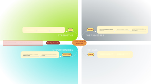 Mind Map: Análise SWOT do NUBANK