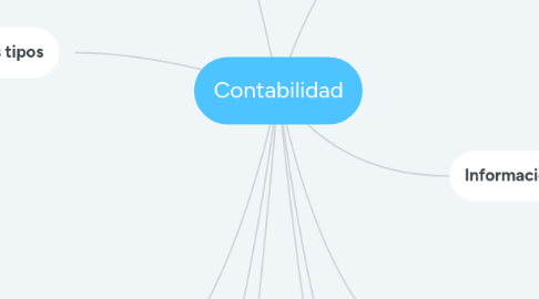 Mind Map: Contabilidad