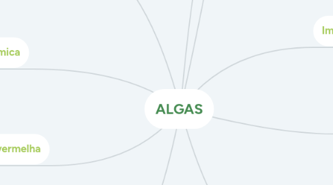 Mind Map: ALGAS