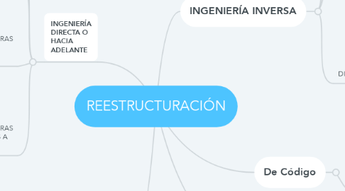 Mind Map: REESTRUCTURACIÓN