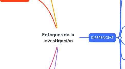 Mind Map: Enfoques de la investigación