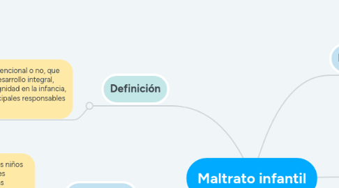 Mind Map: Maltrato infantil
