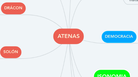Mind Map: ATENAS