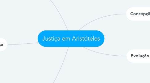 Mind Map: Justiça em Aristóteles
