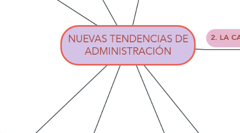 Mind Map: NUEVAS TENDENCIAS DE ADMINISTRACIÓN