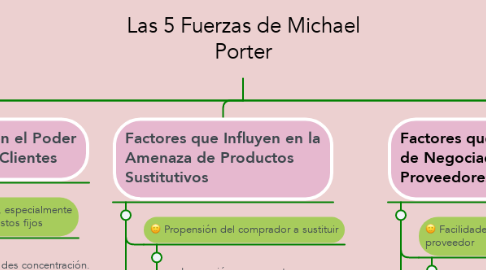 Mind Map: Las 5 Fuerzas de Michael Porter