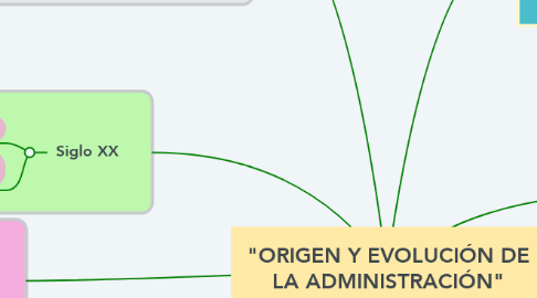 Mind Map: "ORIGEN Y EVOLUCIÓN DE LA ADMINISTRACIÓN"