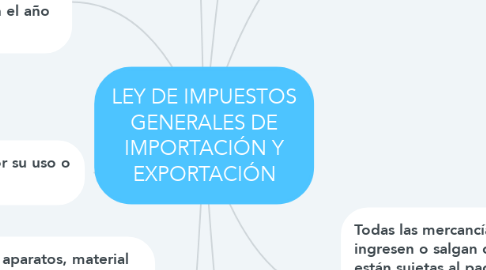 Mind Map: LEY DE IMPUESTOS GENERALES DE IMPORTACIÓN Y EXPORTACIÓN
