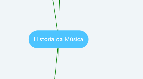 Mind Map: História da Música