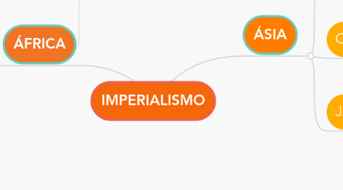 Mind Map: IMPERIALISMO