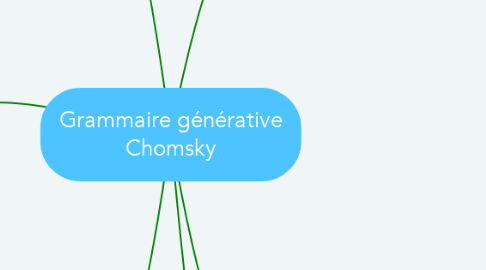 Mind Map: Grammaire générative Chomsky